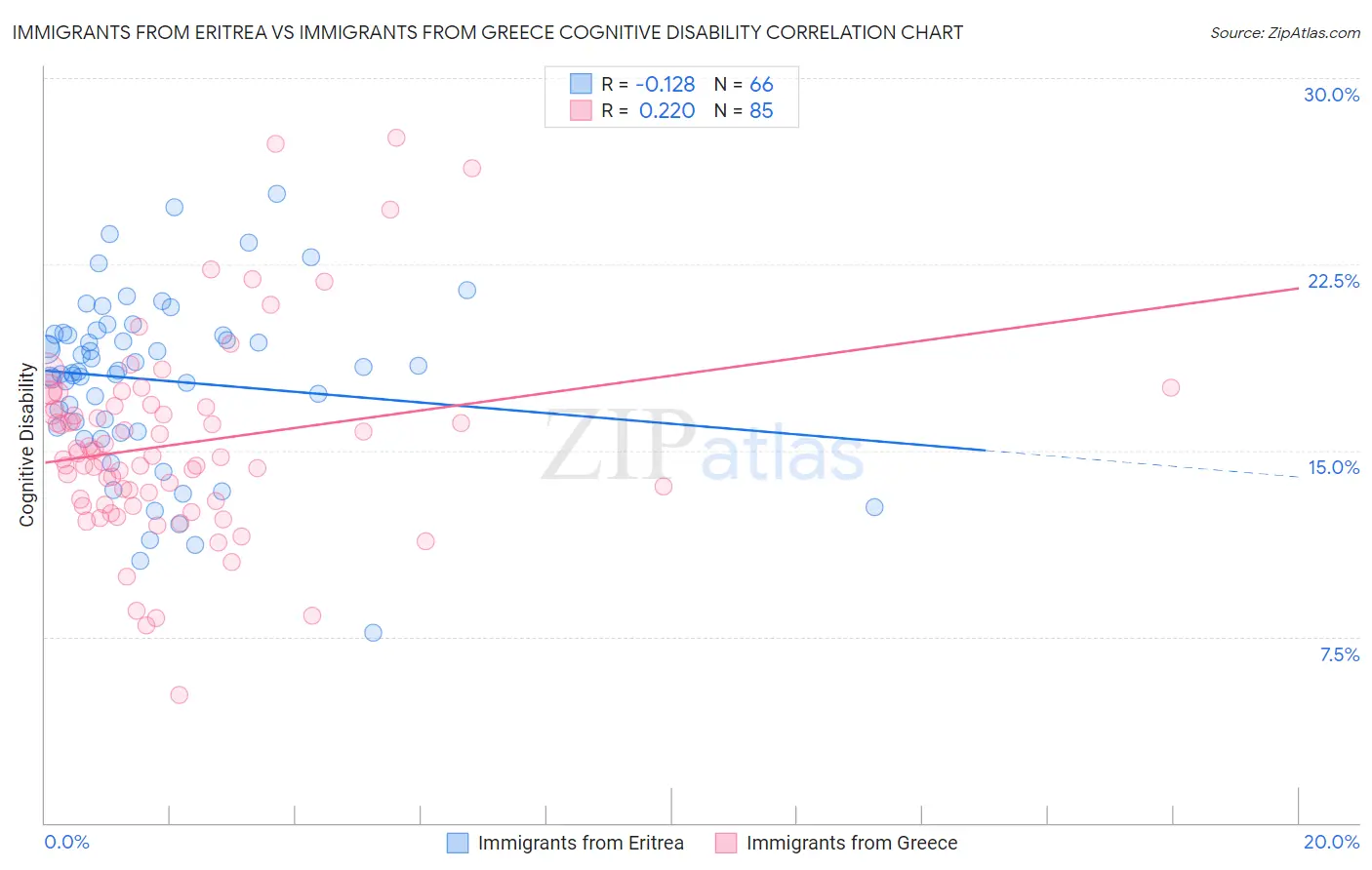 Immigrants from Eritrea vs Immigrants from Greece Cognitive Disability