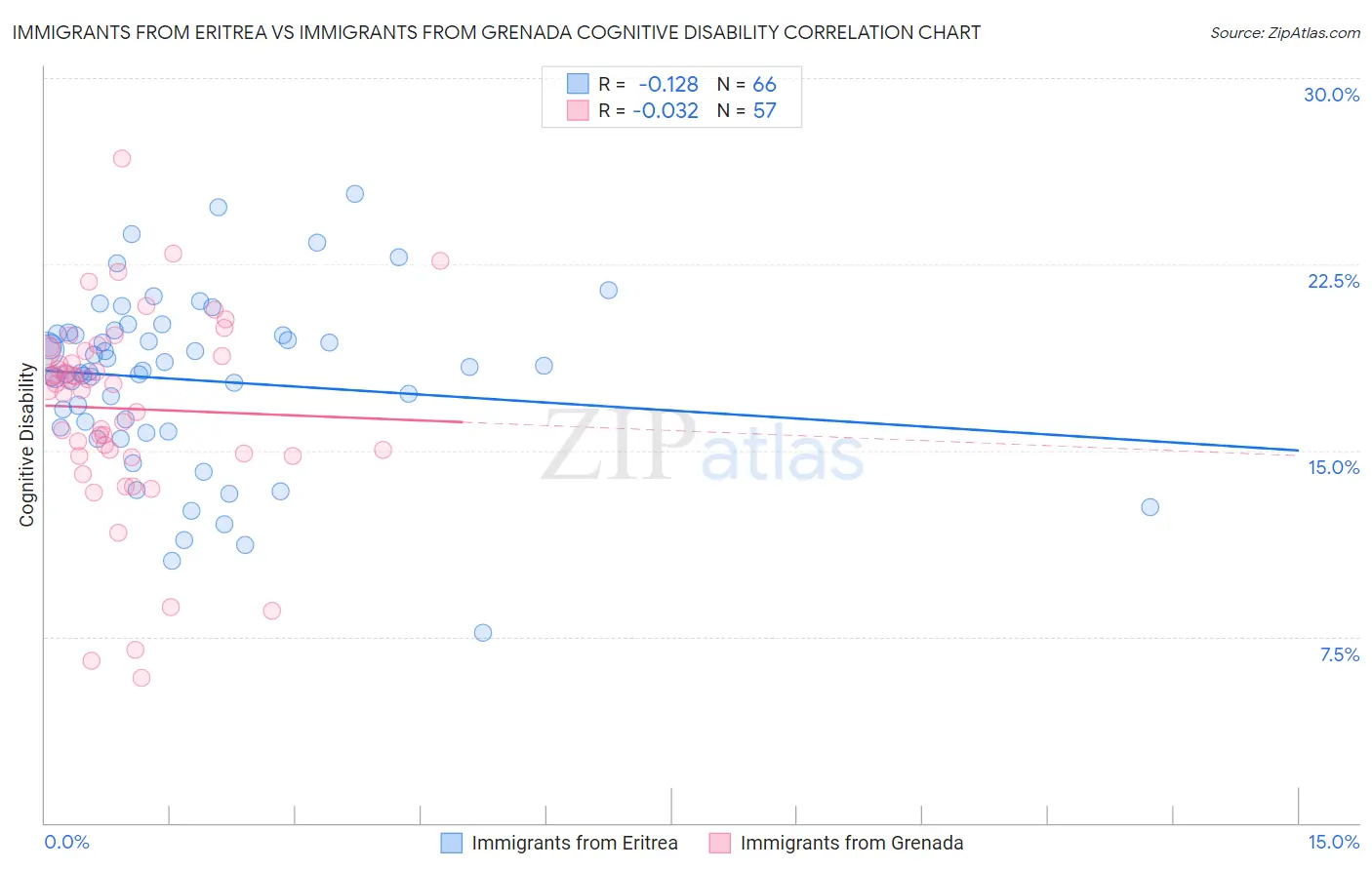 Immigrants from Eritrea vs Immigrants from Grenada Cognitive Disability