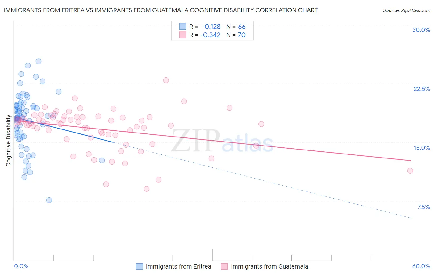 Immigrants from Eritrea vs Immigrants from Guatemala Cognitive Disability