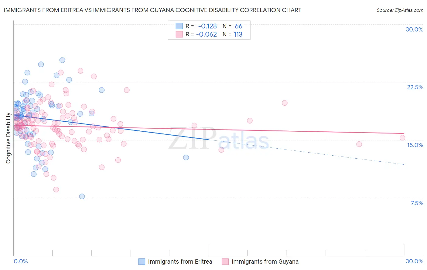 Immigrants from Eritrea vs Immigrants from Guyana Cognitive Disability