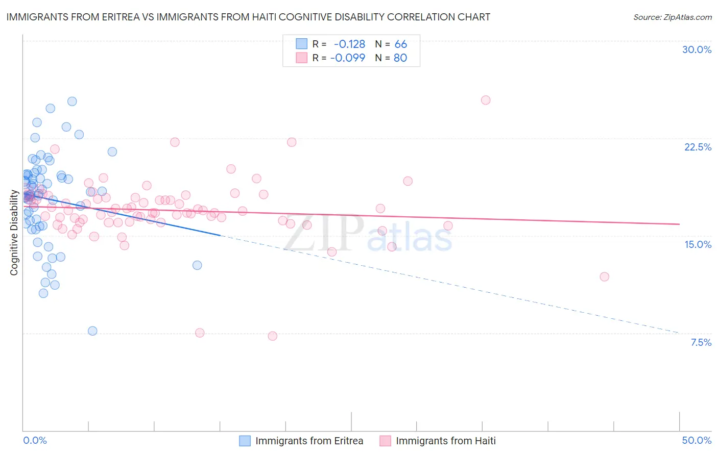 Immigrants from Eritrea vs Immigrants from Haiti Cognitive Disability
