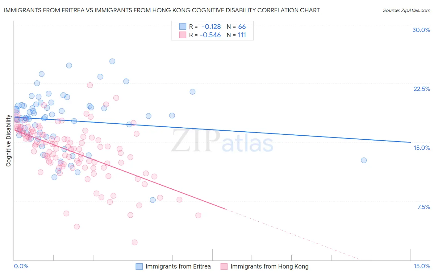 Immigrants from Eritrea vs Immigrants from Hong Kong Cognitive Disability