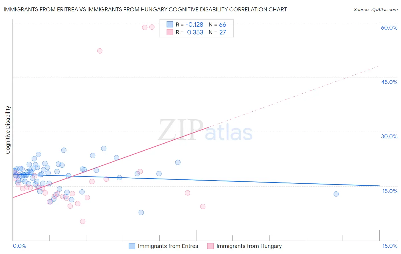 Immigrants from Eritrea vs Immigrants from Hungary Cognitive Disability