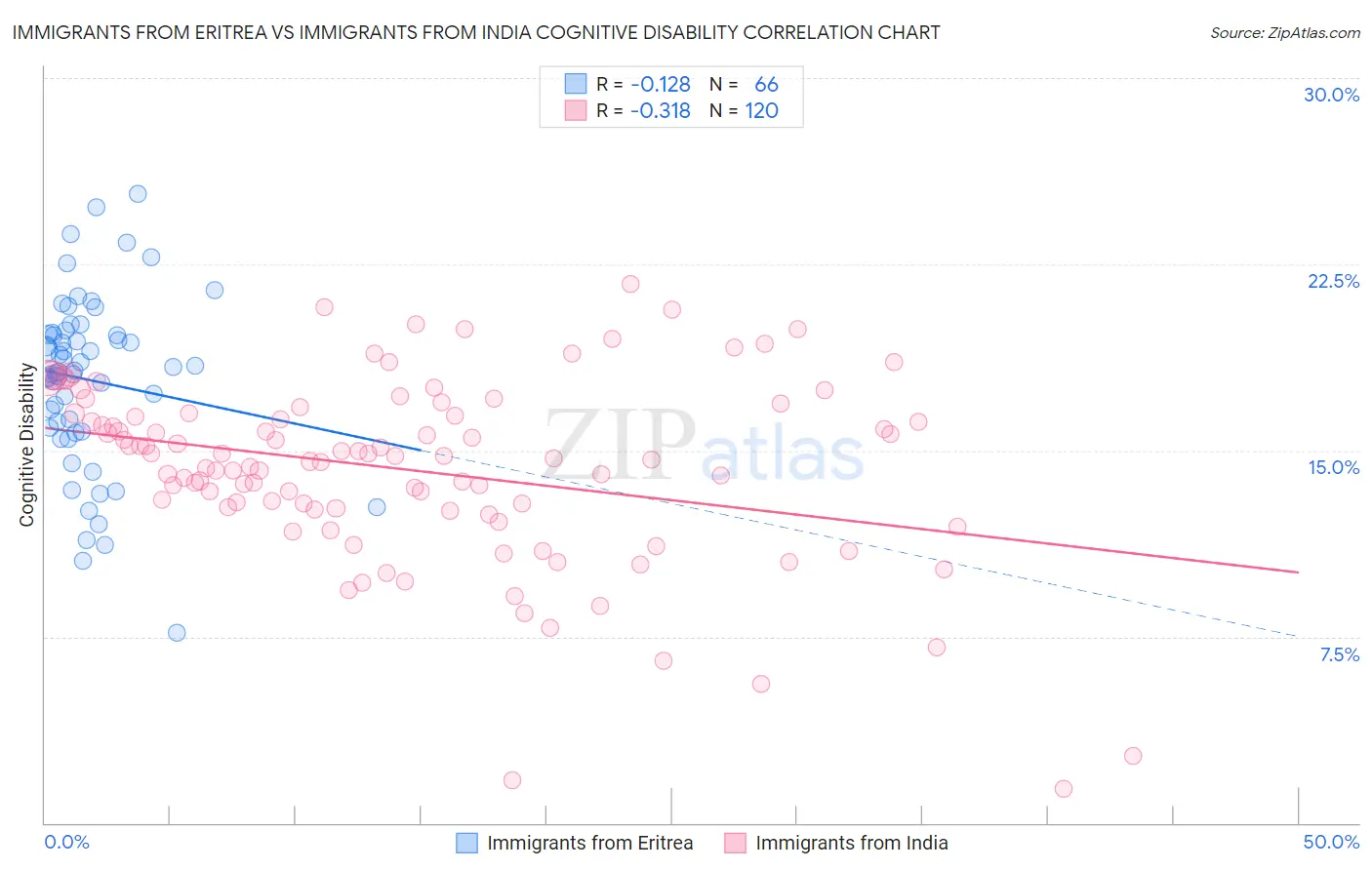 Immigrants from Eritrea vs Immigrants from India Cognitive Disability
