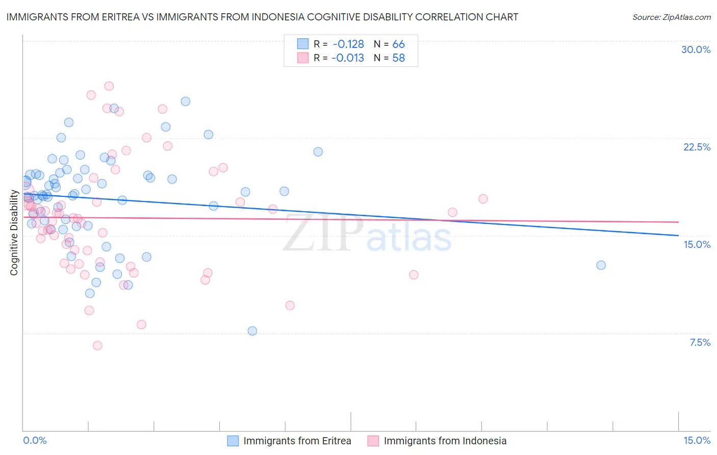 Immigrants from Eritrea vs Immigrants from Indonesia Cognitive Disability