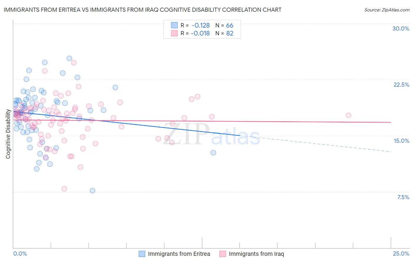 Immigrants from Eritrea vs Immigrants from Iraq Cognitive Disability
