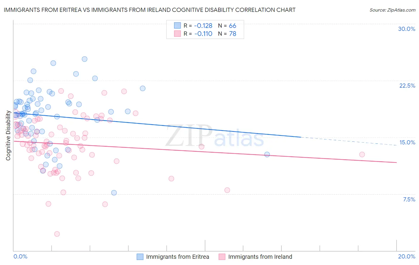 Immigrants from Eritrea vs Immigrants from Ireland Cognitive Disability
