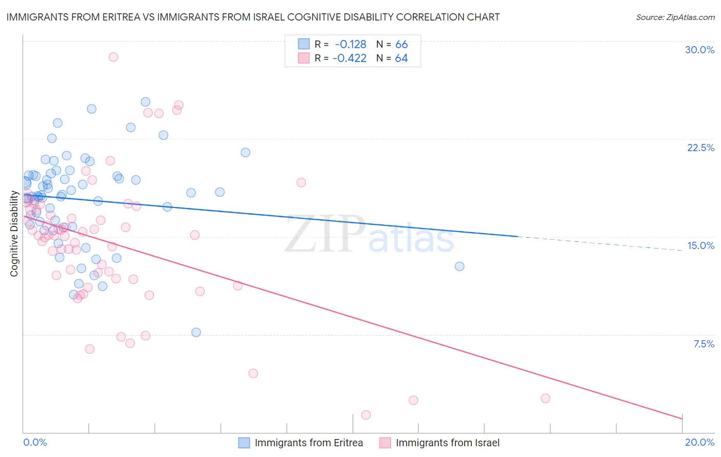 Immigrants from Eritrea vs Immigrants from Israel Cognitive Disability