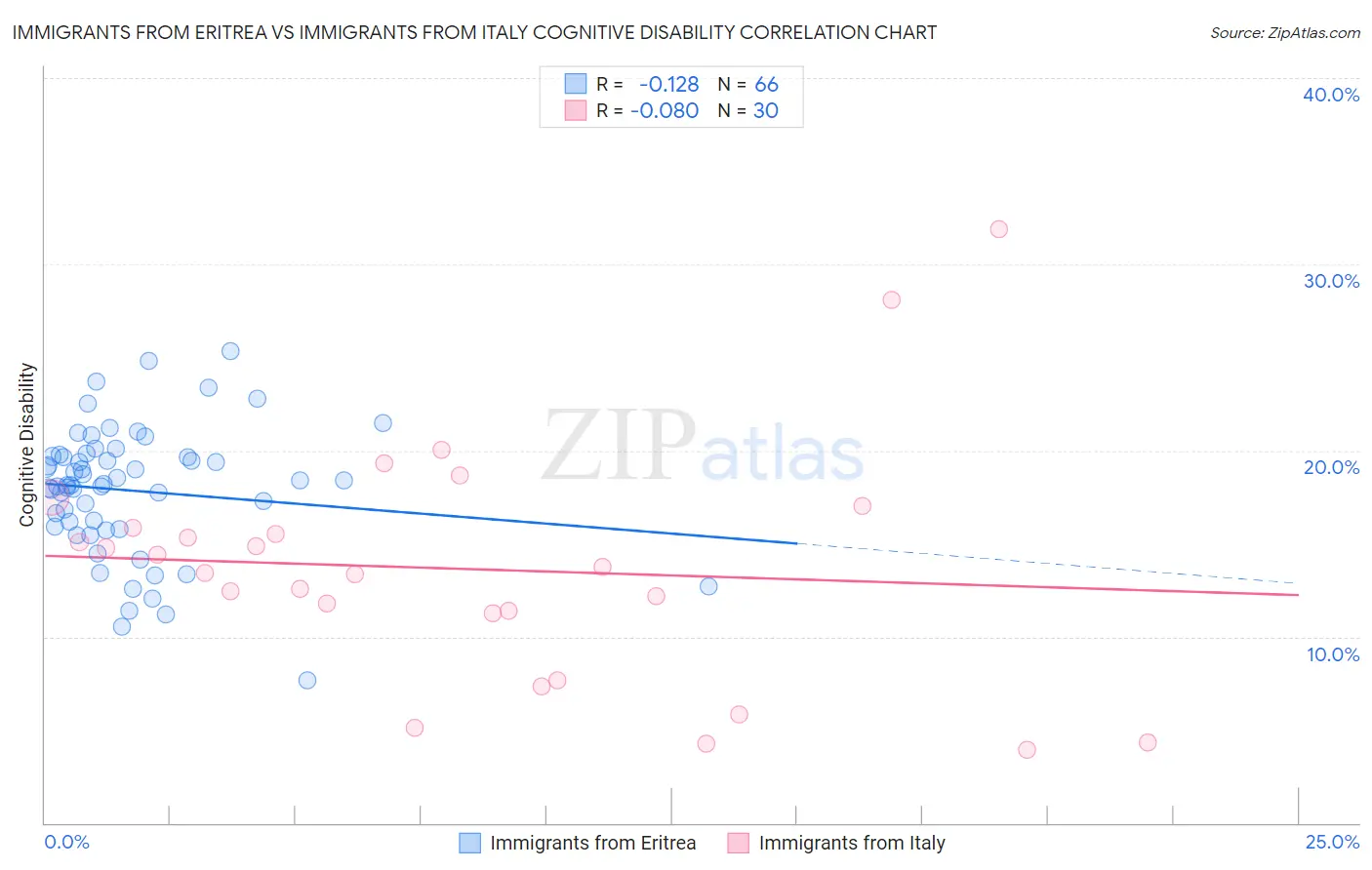 Immigrants from Eritrea vs Immigrants from Italy Cognitive Disability