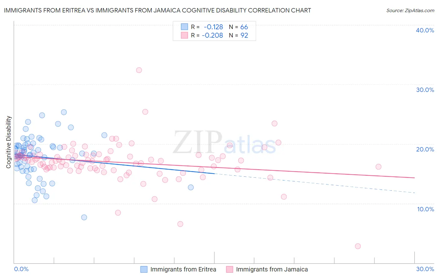 Immigrants from Eritrea vs Immigrants from Jamaica Cognitive Disability
