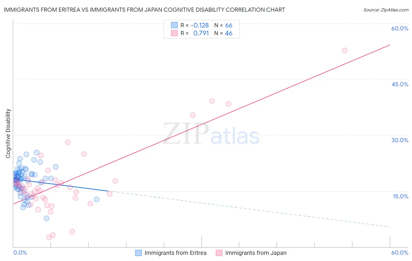 Immigrants from Eritrea vs Immigrants from Japan Cognitive Disability