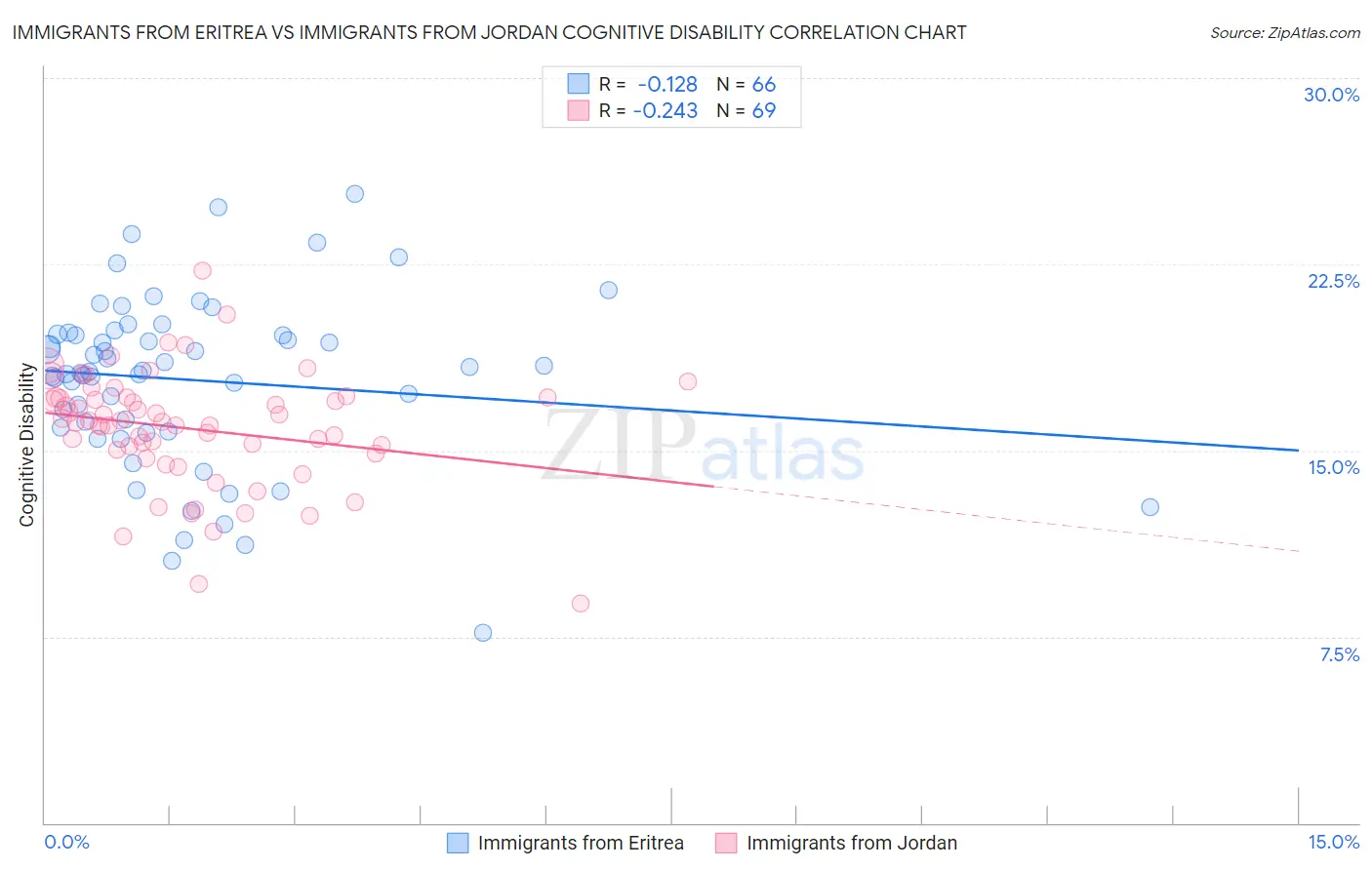 Immigrants from Eritrea vs Immigrants from Jordan Cognitive Disability