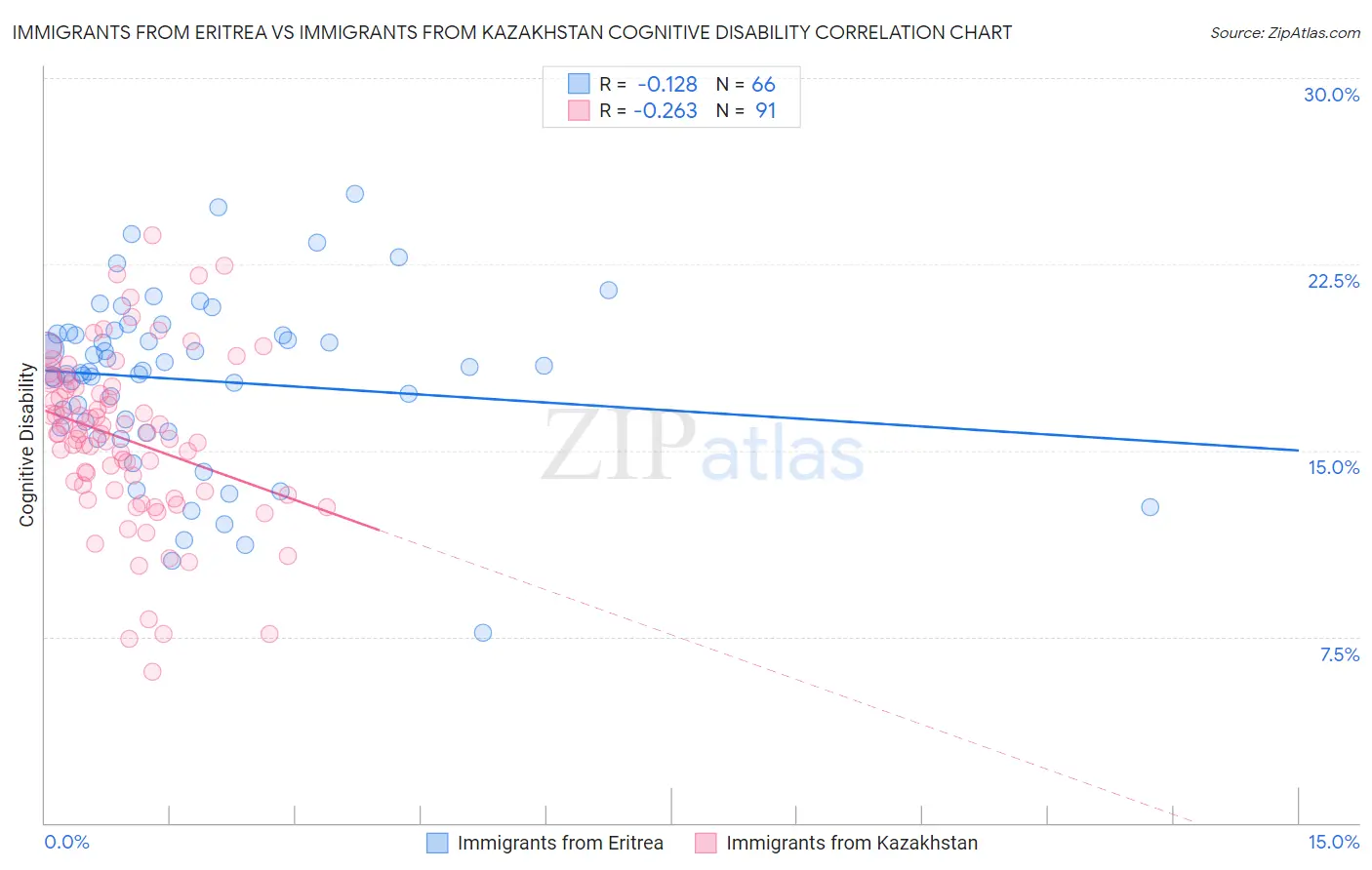 Immigrants from Eritrea vs Immigrants from Kazakhstan Cognitive Disability