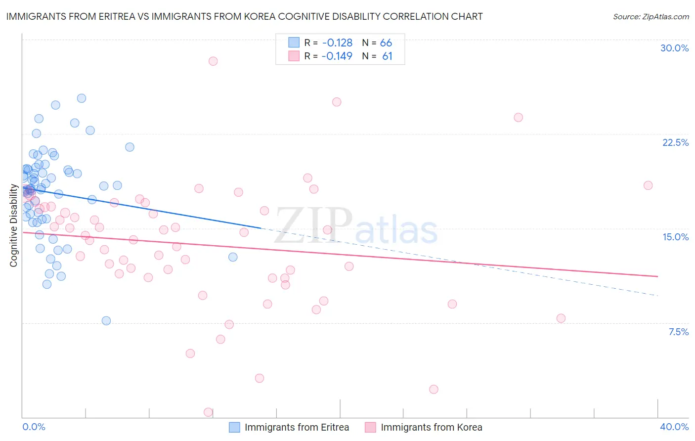 Immigrants from Eritrea vs Immigrants from Korea Cognitive Disability