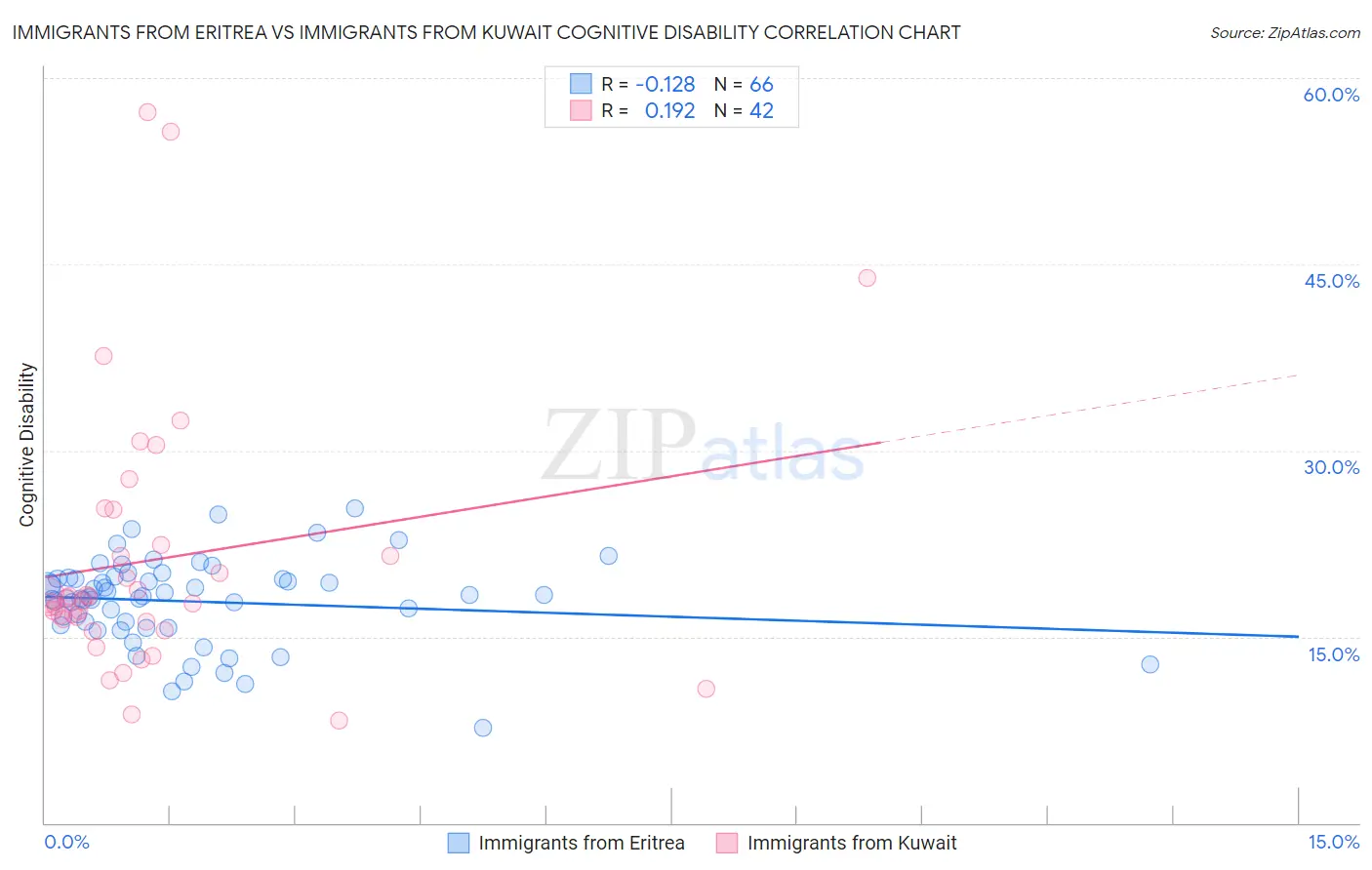 Immigrants from Eritrea vs Immigrants from Kuwait Cognitive Disability