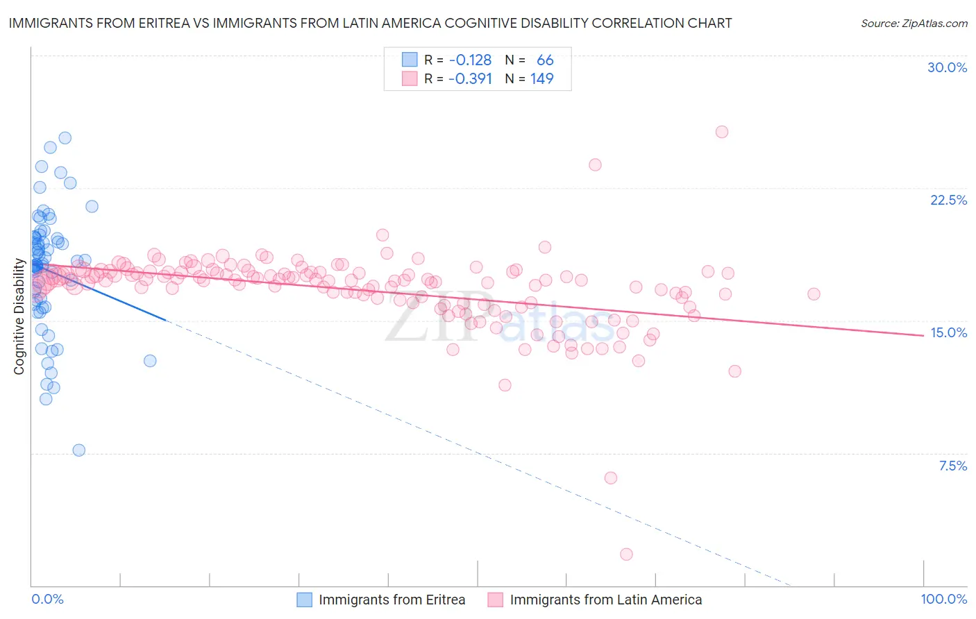Immigrants from Eritrea vs Immigrants from Latin America Cognitive Disability