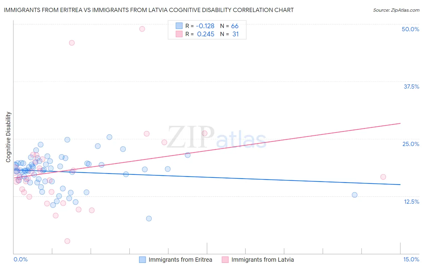 Immigrants from Eritrea vs Immigrants from Latvia Cognitive Disability