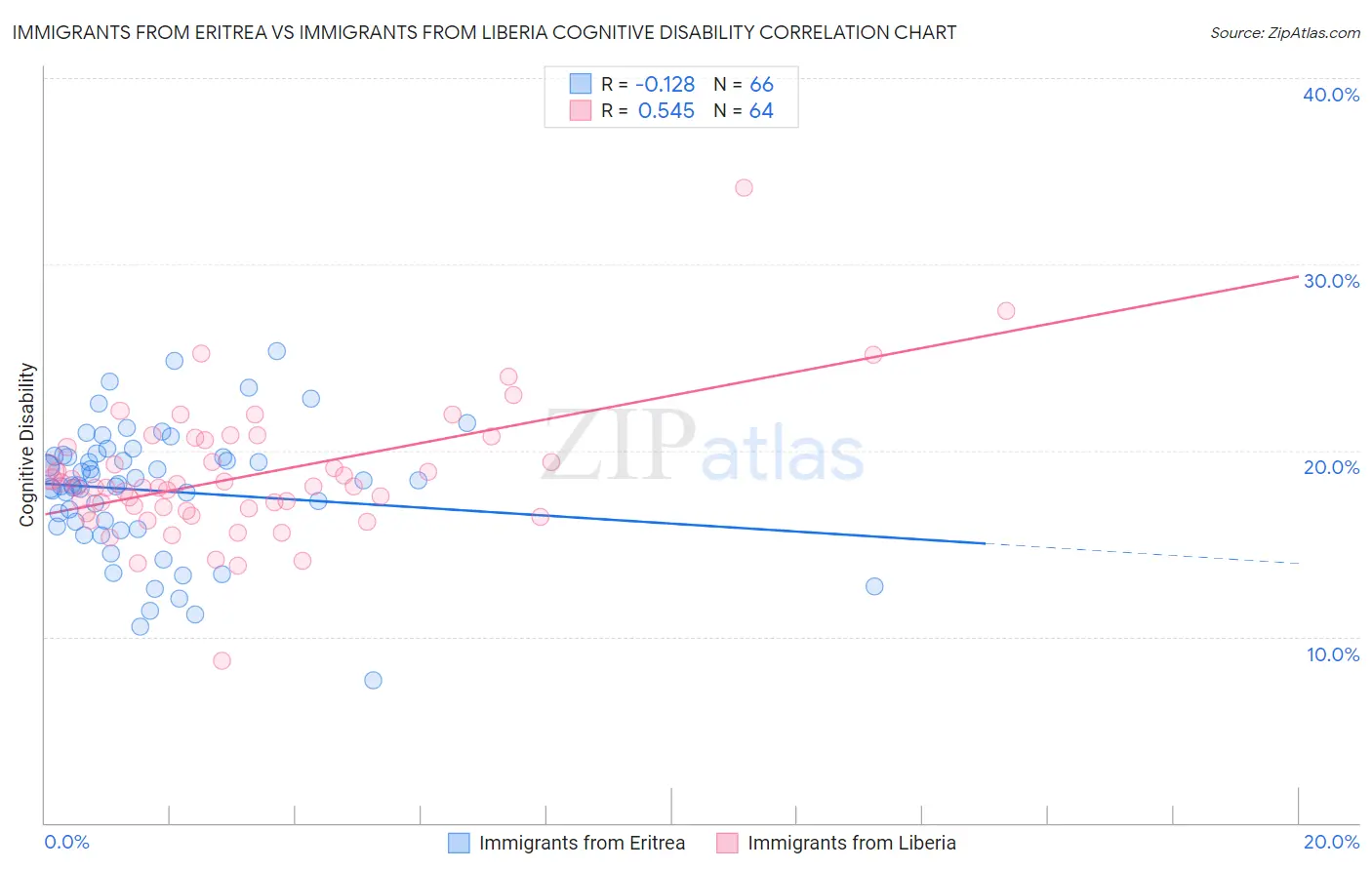 Immigrants from Eritrea vs Immigrants from Liberia Cognitive Disability