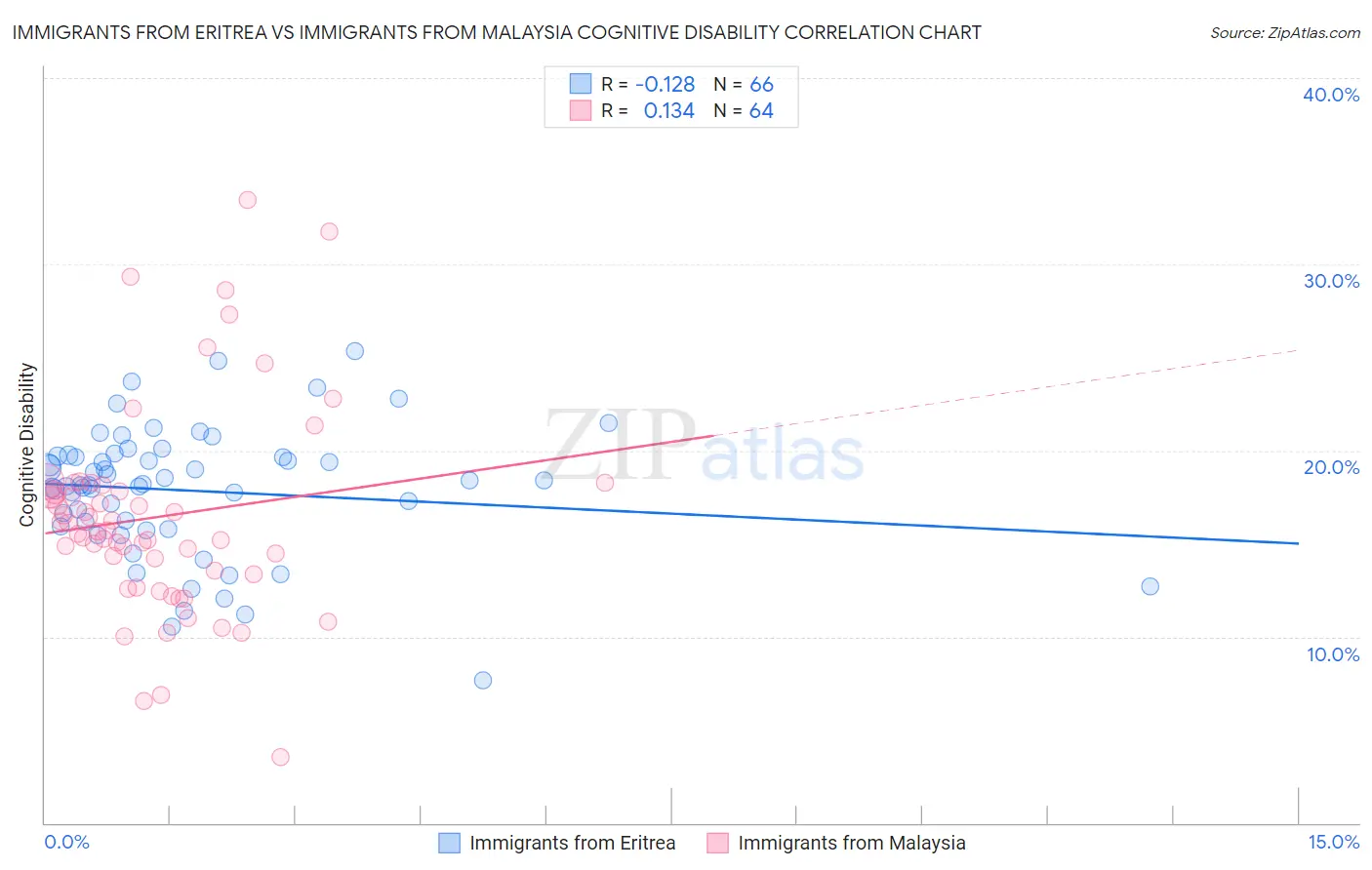 Immigrants from Eritrea vs Immigrants from Malaysia Cognitive Disability