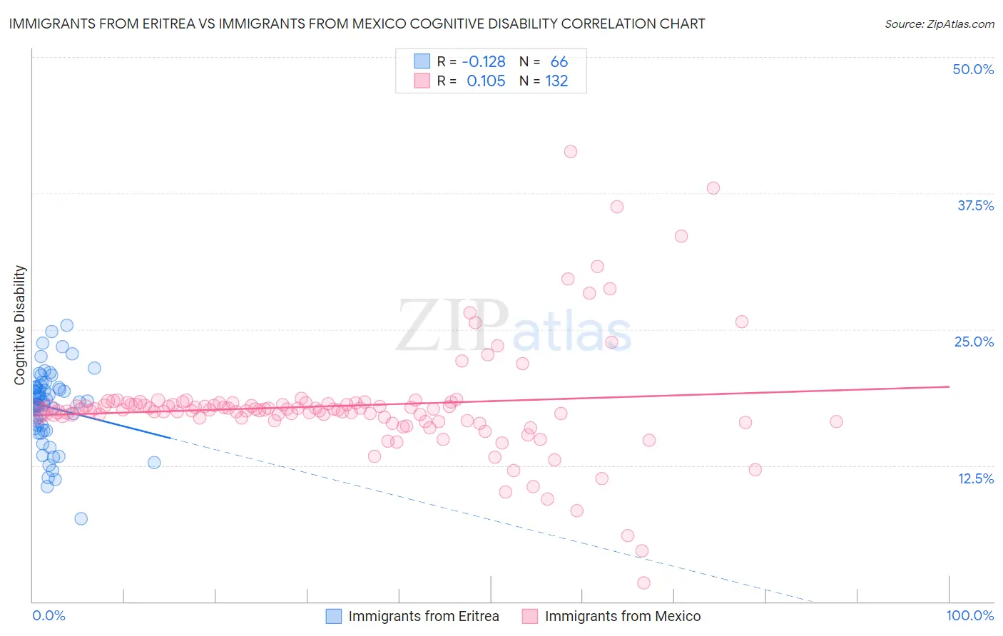 Immigrants from Eritrea vs Immigrants from Mexico Cognitive Disability
