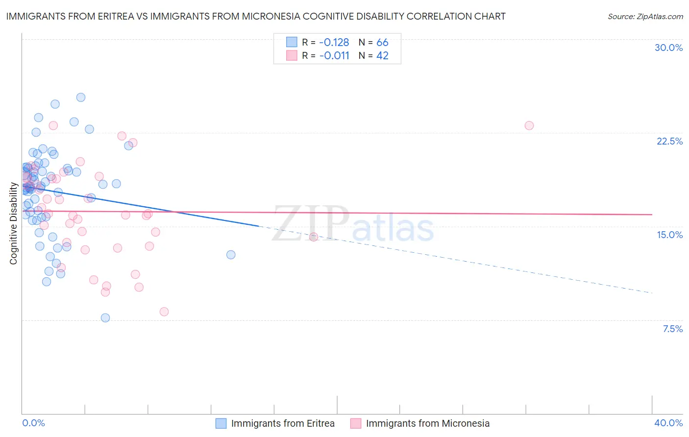 Immigrants from Eritrea vs Immigrants from Micronesia Cognitive Disability
