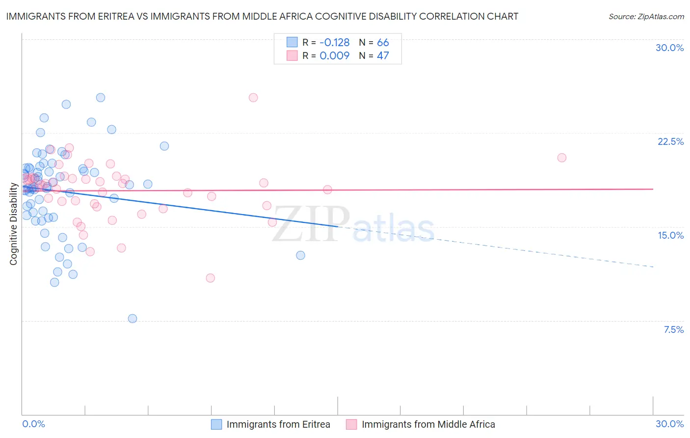 Immigrants from Eritrea vs Immigrants from Middle Africa Cognitive Disability