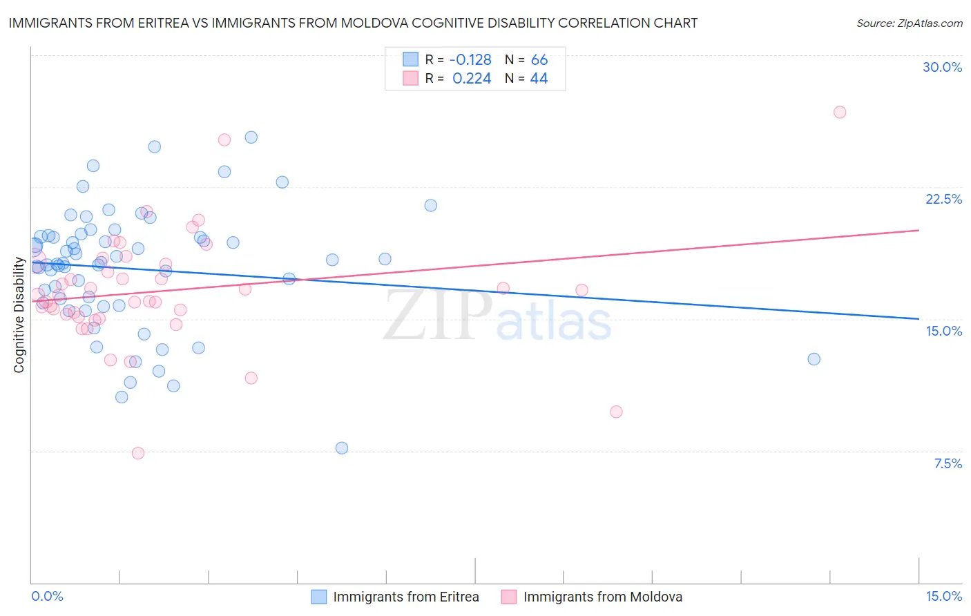 Immigrants from Eritrea vs Immigrants from Moldova Cognitive Disability