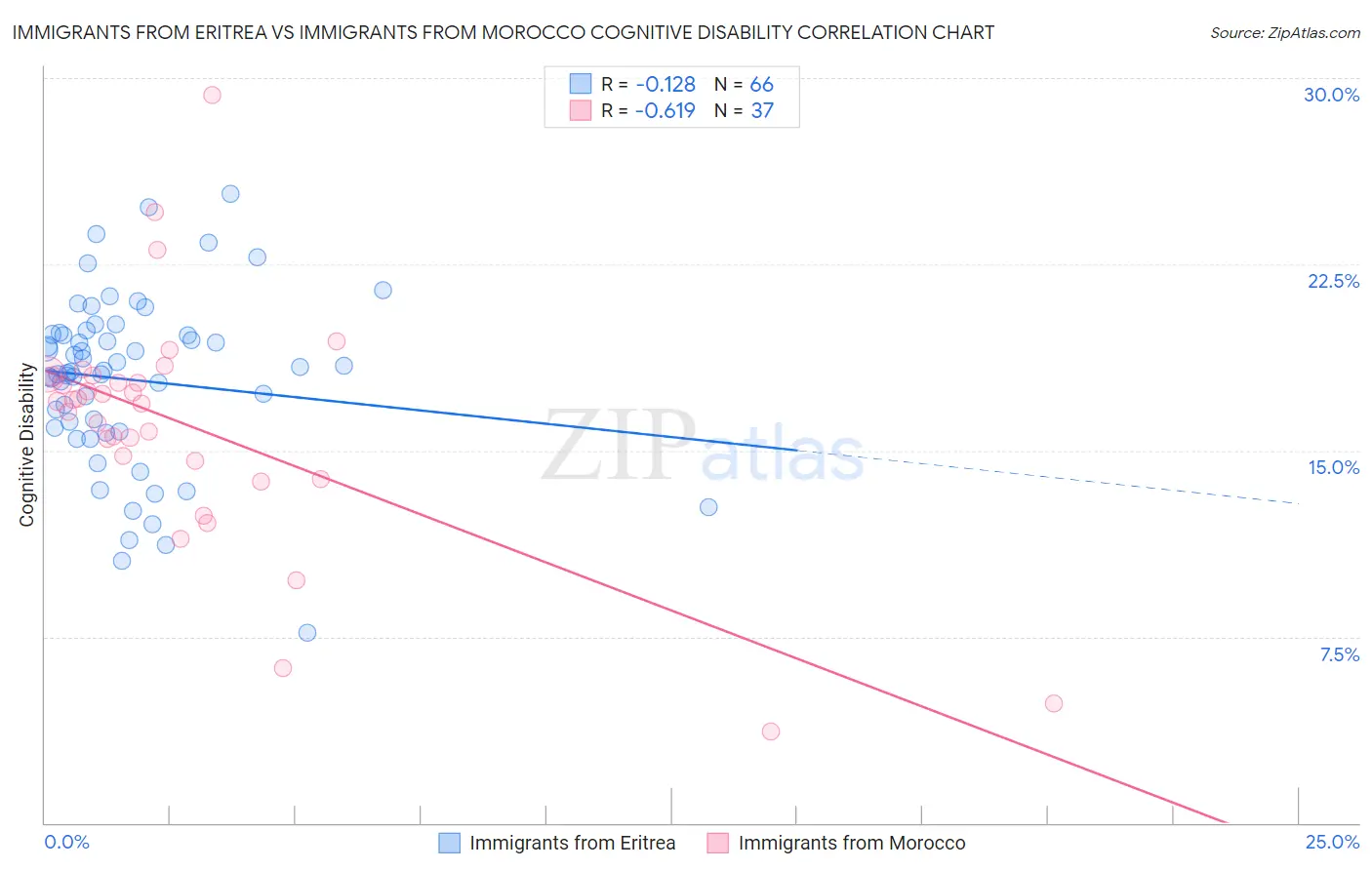 Immigrants from Eritrea vs Immigrants from Morocco Cognitive Disability