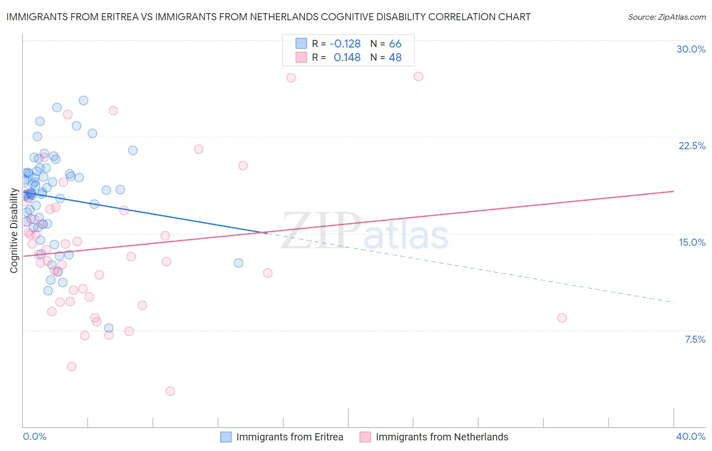 Immigrants from Eritrea vs Immigrants from Netherlands Cognitive Disability