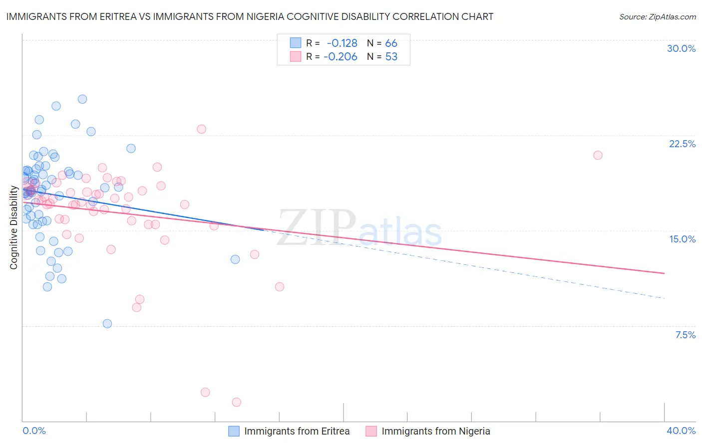 Immigrants from Eritrea vs Immigrants from Nigeria Cognitive Disability