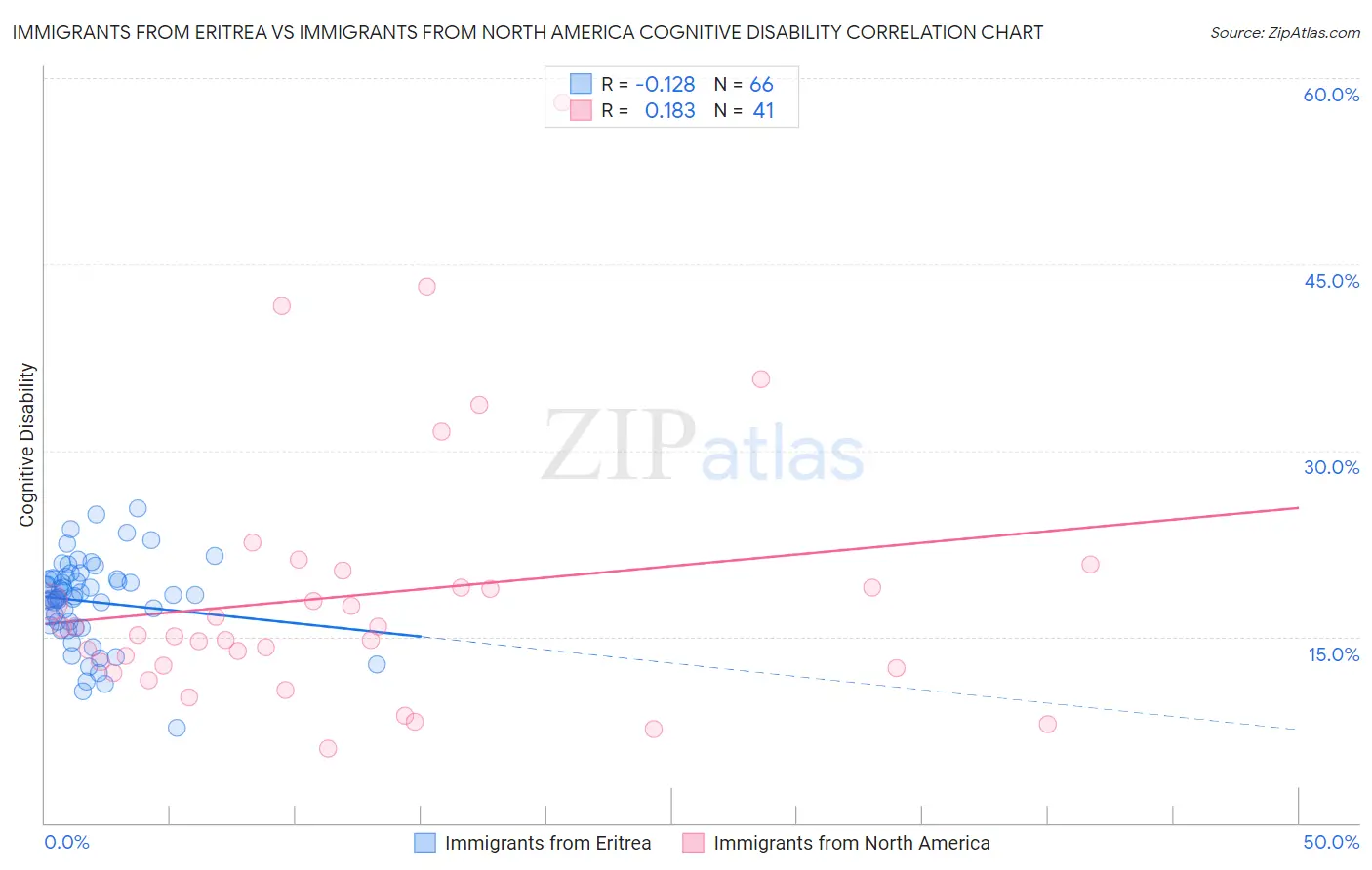 Immigrants from Eritrea vs Immigrants from North America Cognitive Disability