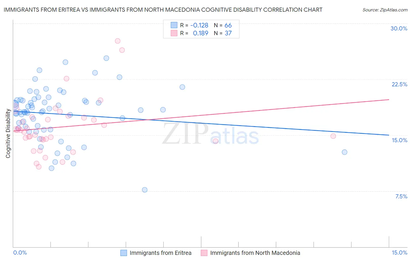 Immigrants from Eritrea vs Immigrants from North Macedonia Cognitive Disability
