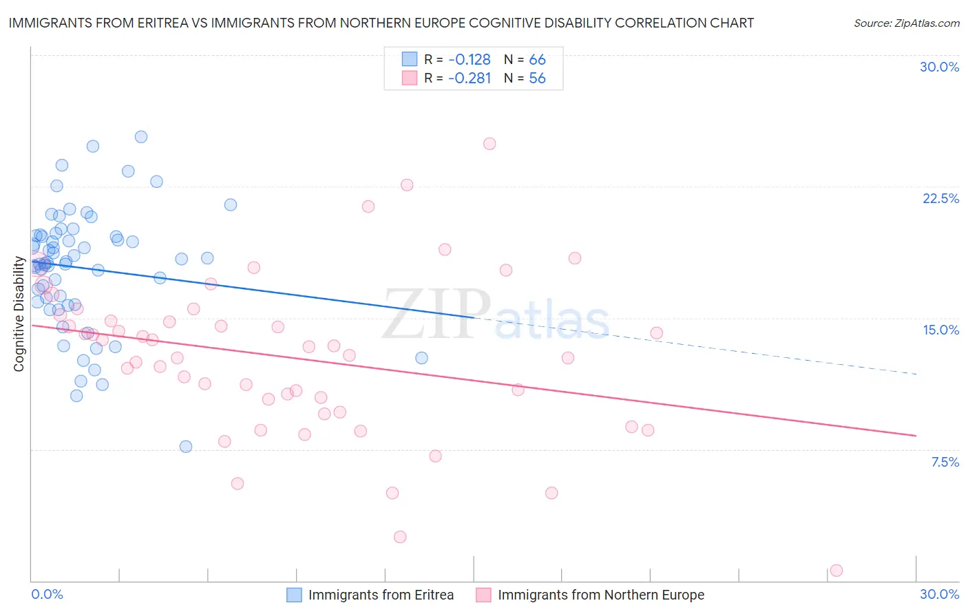 Immigrants from Eritrea vs Immigrants from Northern Europe Cognitive Disability