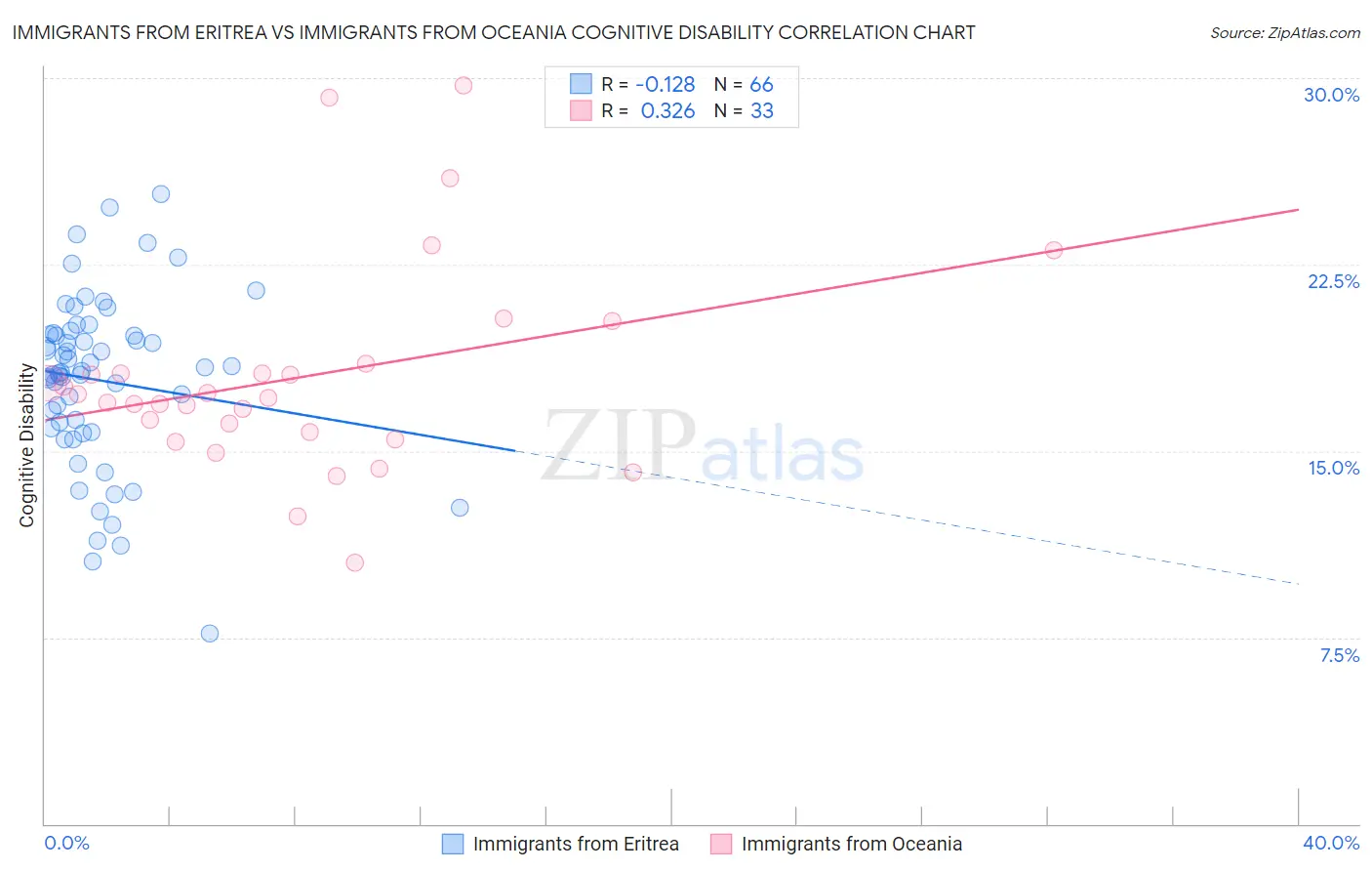 Immigrants from Eritrea vs Immigrants from Oceania Cognitive Disability