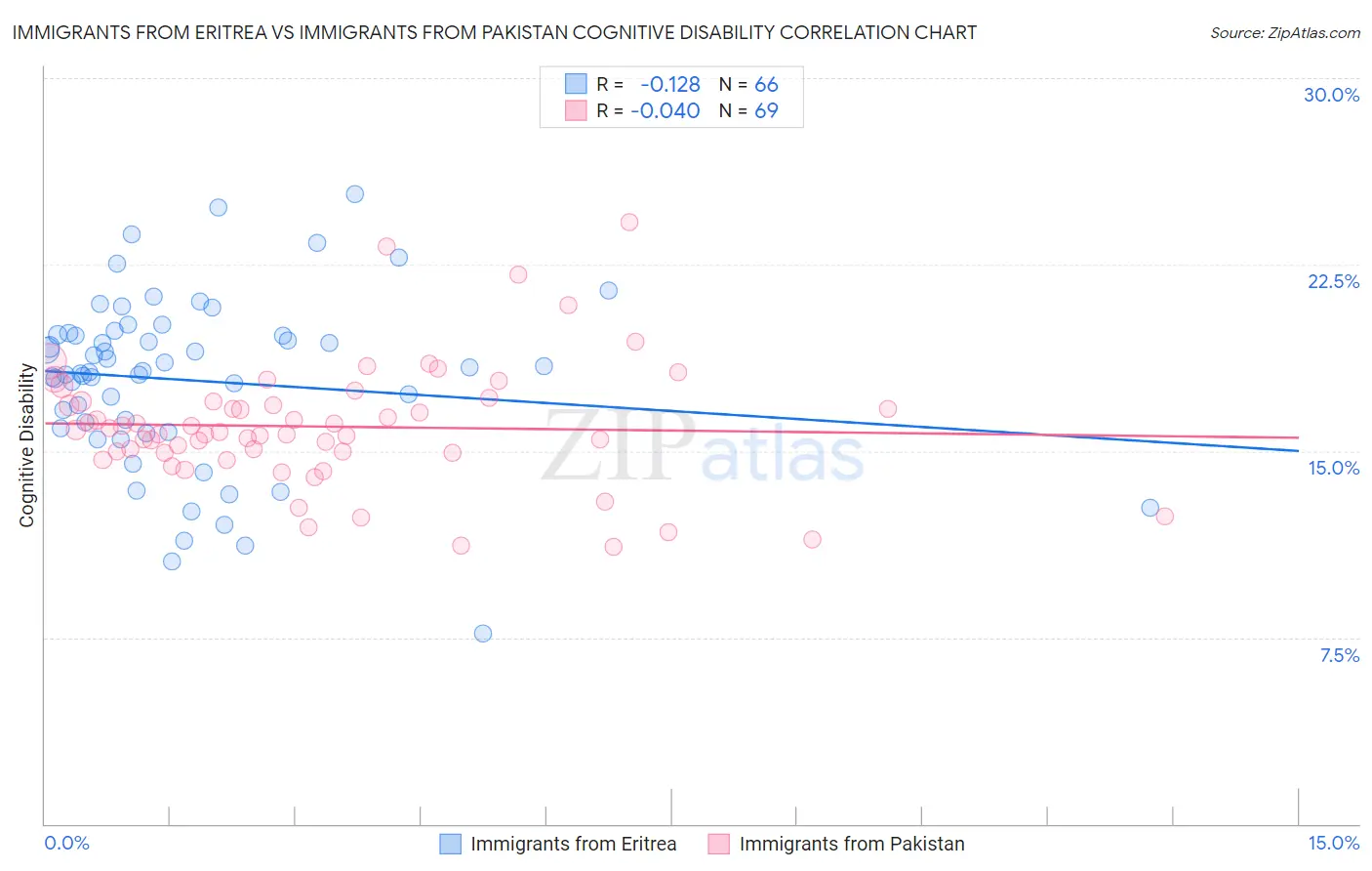 Immigrants from Eritrea vs Immigrants from Pakistan Cognitive Disability
