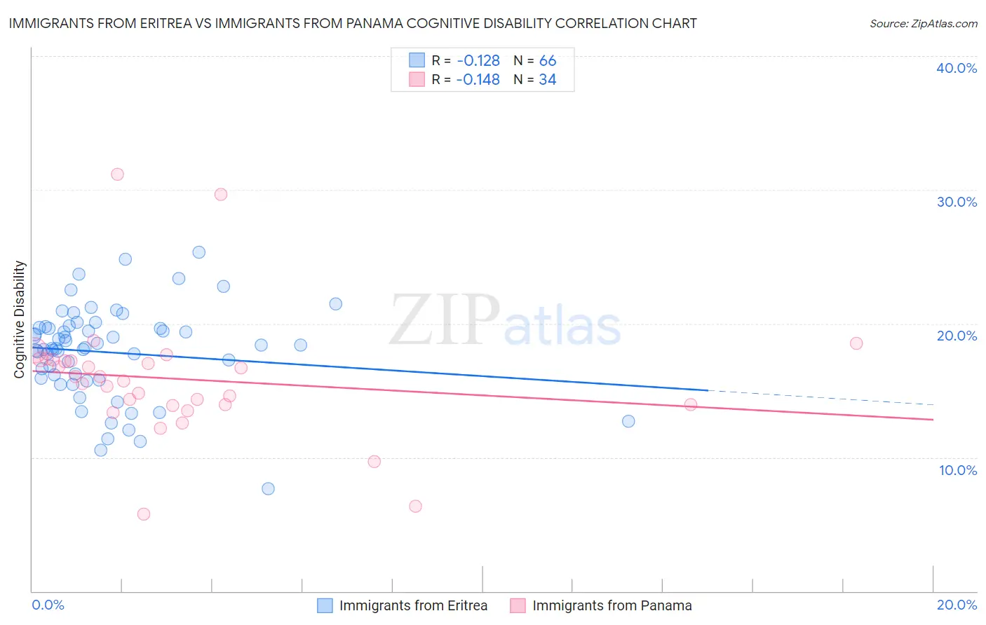 Immigrants from Eritrea vs Immigrants from Panama Cognitive Disability