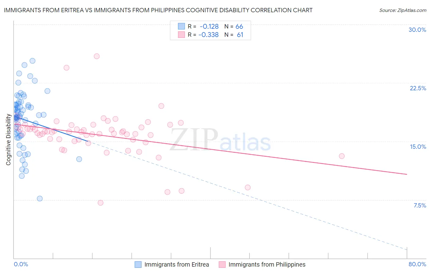 Immigrants from Eritrea vs Immigrants from Philippines Cognitive Disability