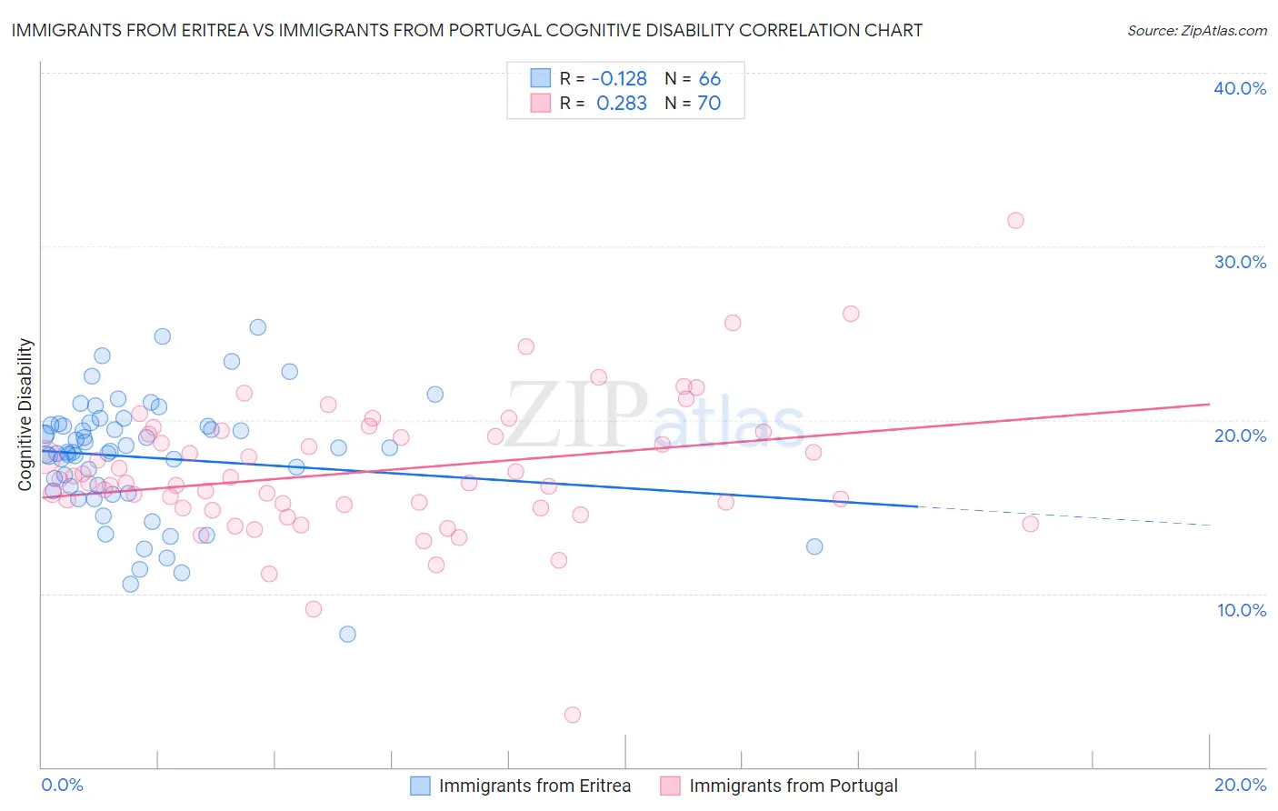 Immigrants from Eritrea vs Immigrants from Portugal Cognitive Disability