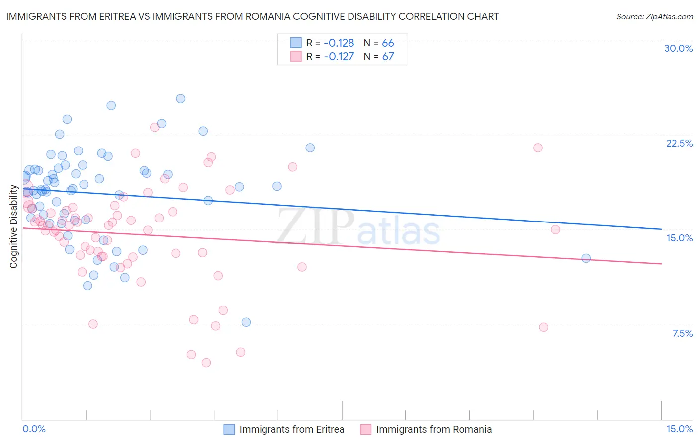 Immigrants from Eritrea vs Immigrants from Romania Cognitive Disability