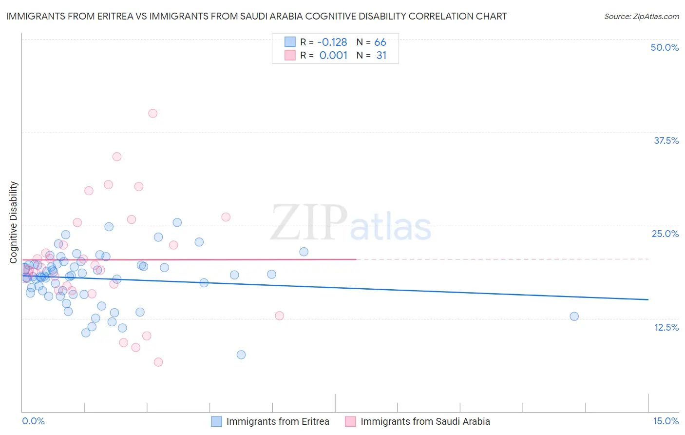 Immigrants from Eritrea vs Immigrants from Saudi Arabia Cognitive Disability