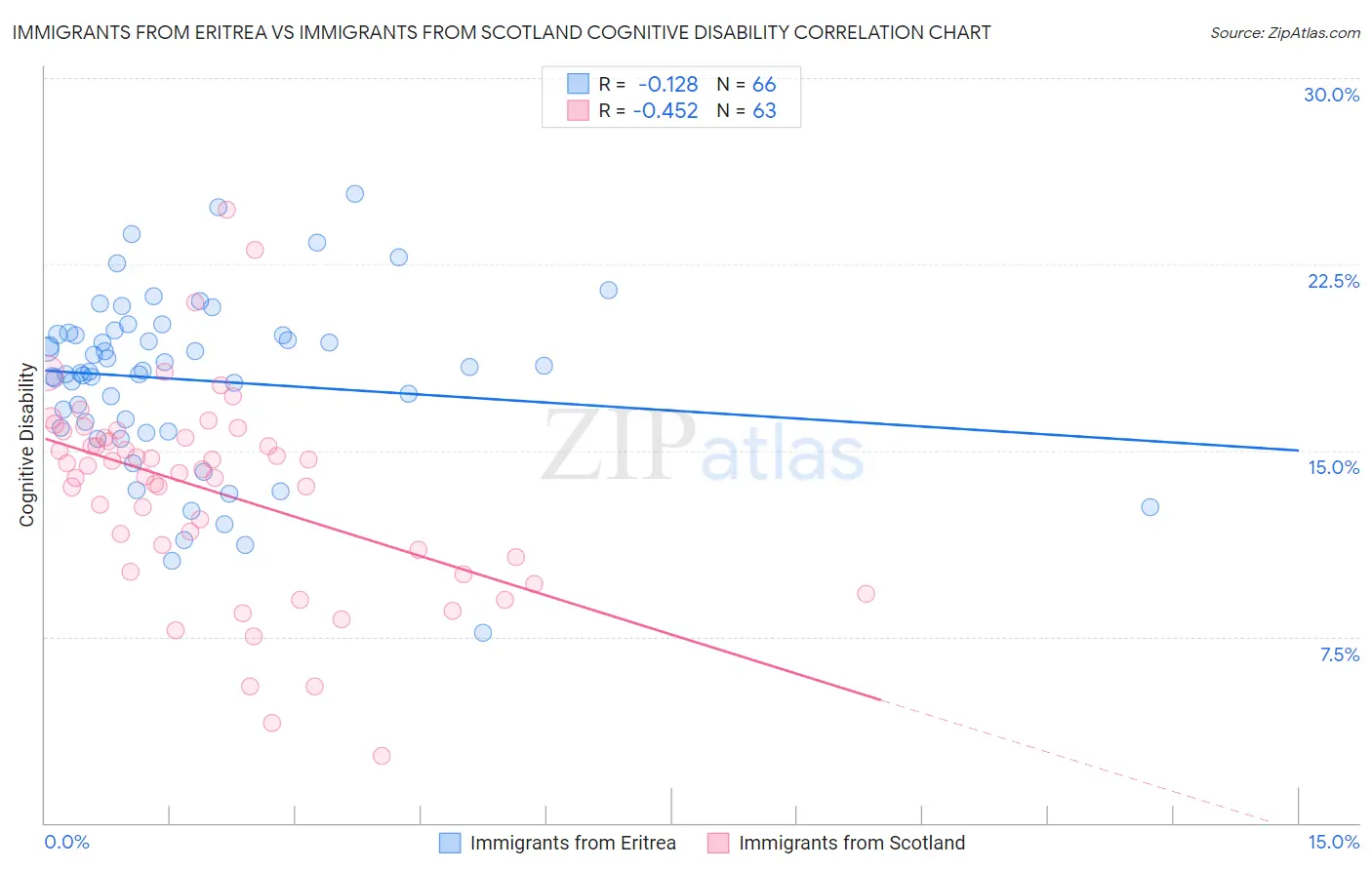 Immigrants from Eritrea vs Immigrants from Scotland Cognitive Disability
