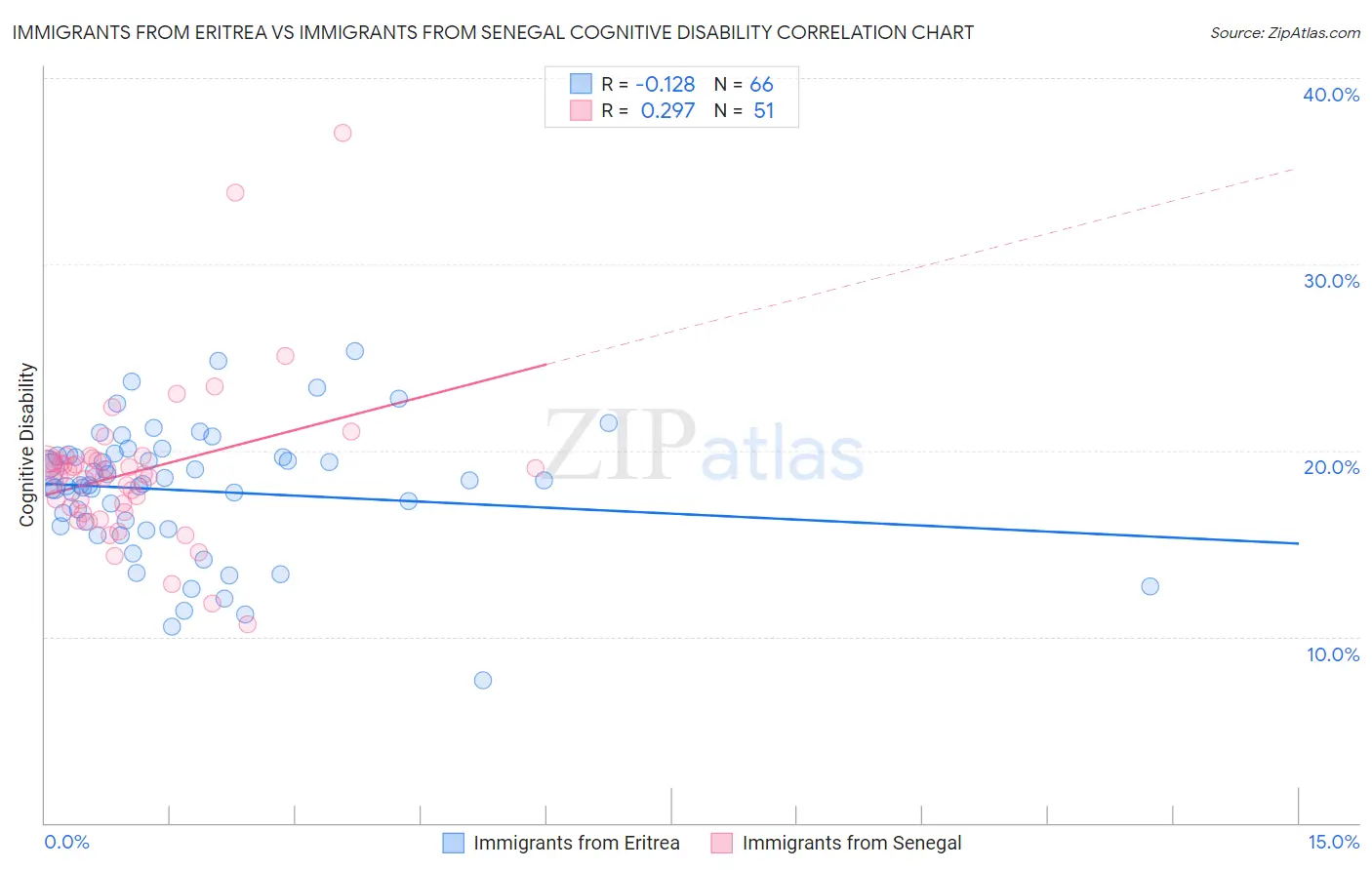 Immigrants from Eritrea vs Immigrants from Senegal Cognitive Disability
