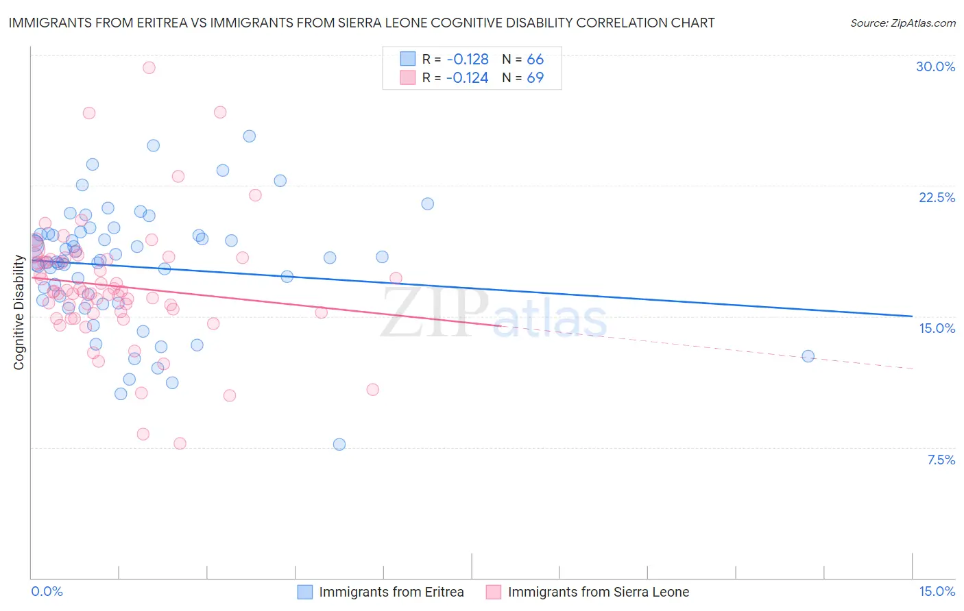 Immigrants from Eritrea vs Immigrants from Sierra Leone Cognitive Disability