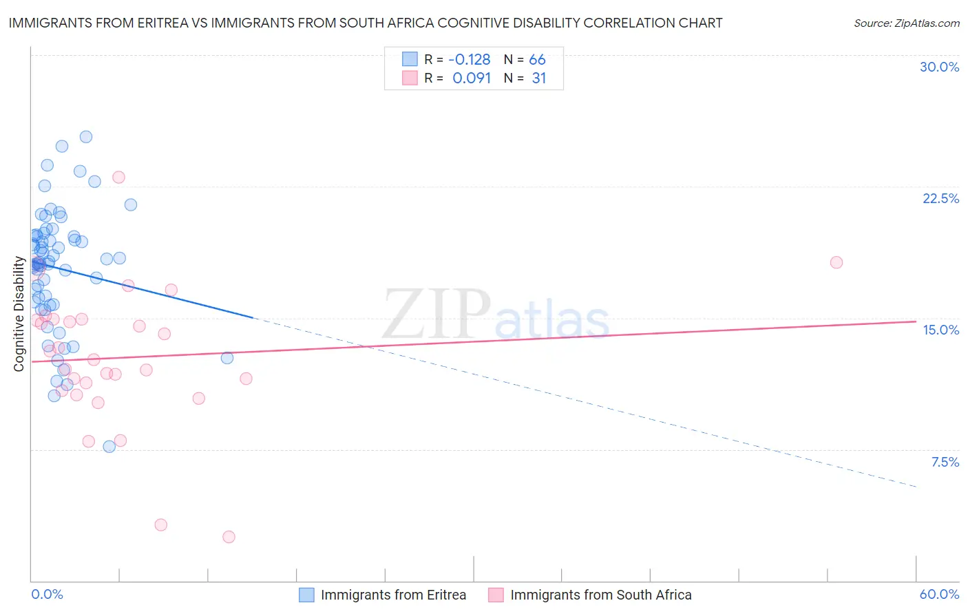 Immigrants from Eritrea vs Immigrants from South Africa Cognitive Disability