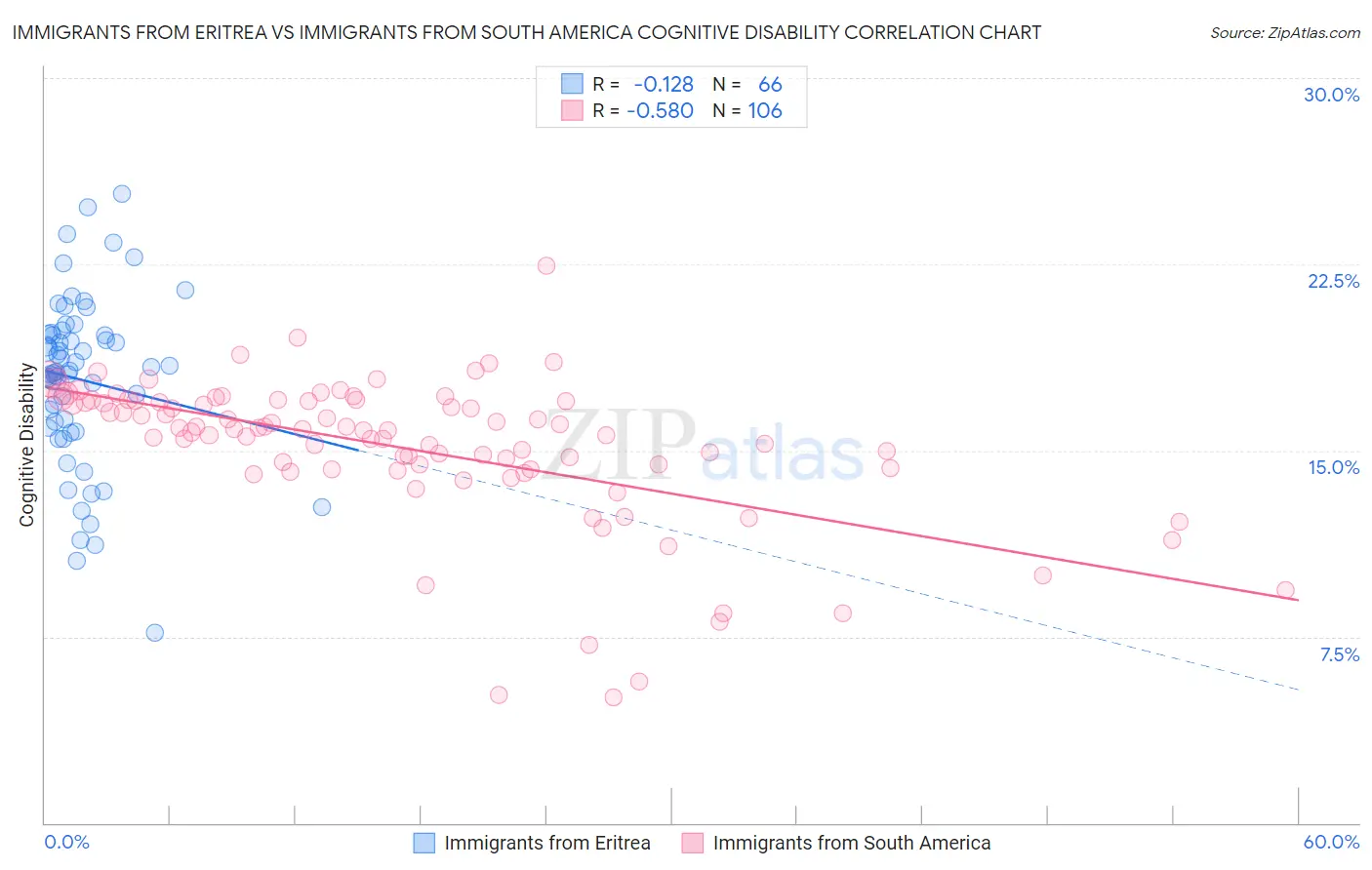 Immigrants from Eritrea vs Immigrants from South America Cognitive Disability