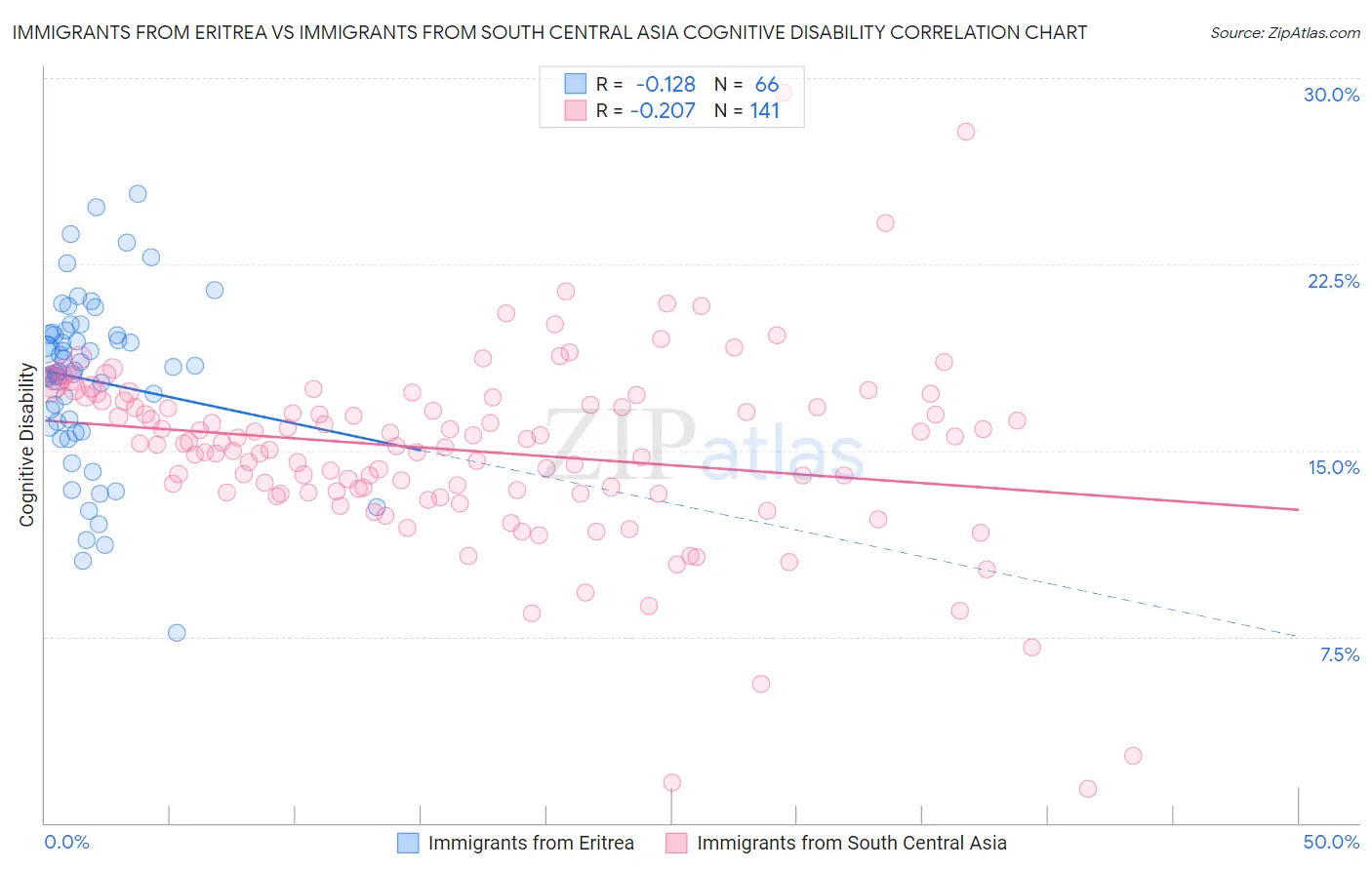 Immigrants from Eritrea vs Immigrants from South Central Asia Cognitive Disability