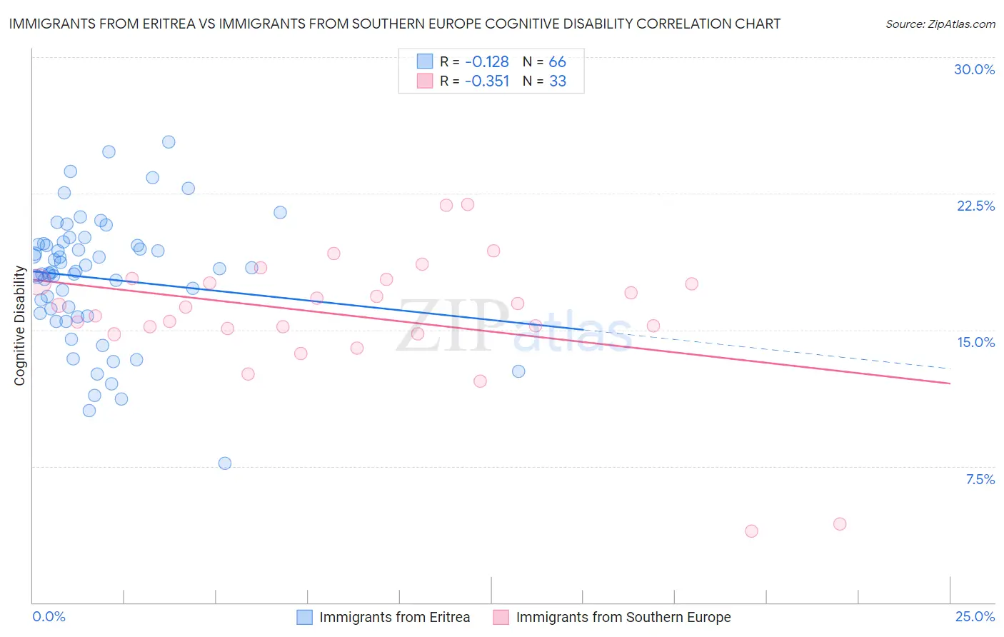 Immigrants from Eritrea vs Immigrants from Southern Europe Cognitive Disability