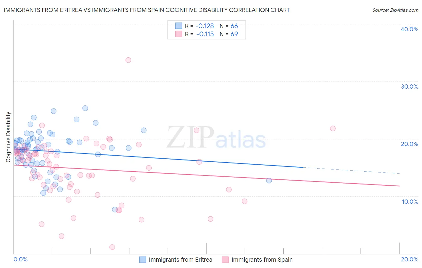 Immigrants from Eritrea vs Immigrants from Spain Cognitive Disability