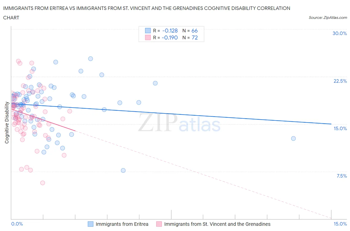 Immigrants from Eritrea vs Immigrants from St. Vincent and the Grenadines Cognitive Disability