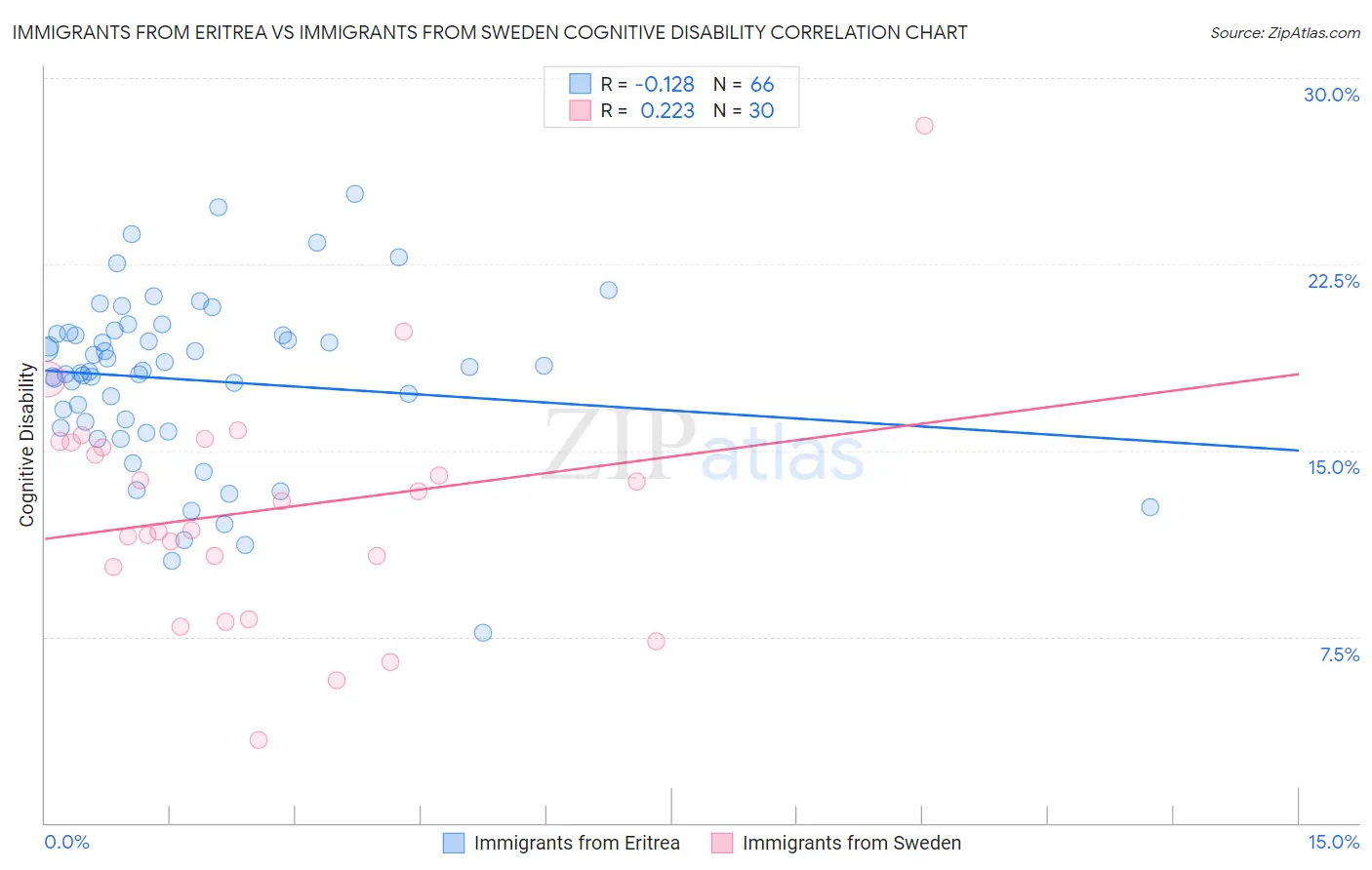 Immigrants from Eritrea vs Immigrants from Sweden Cognitive Disability